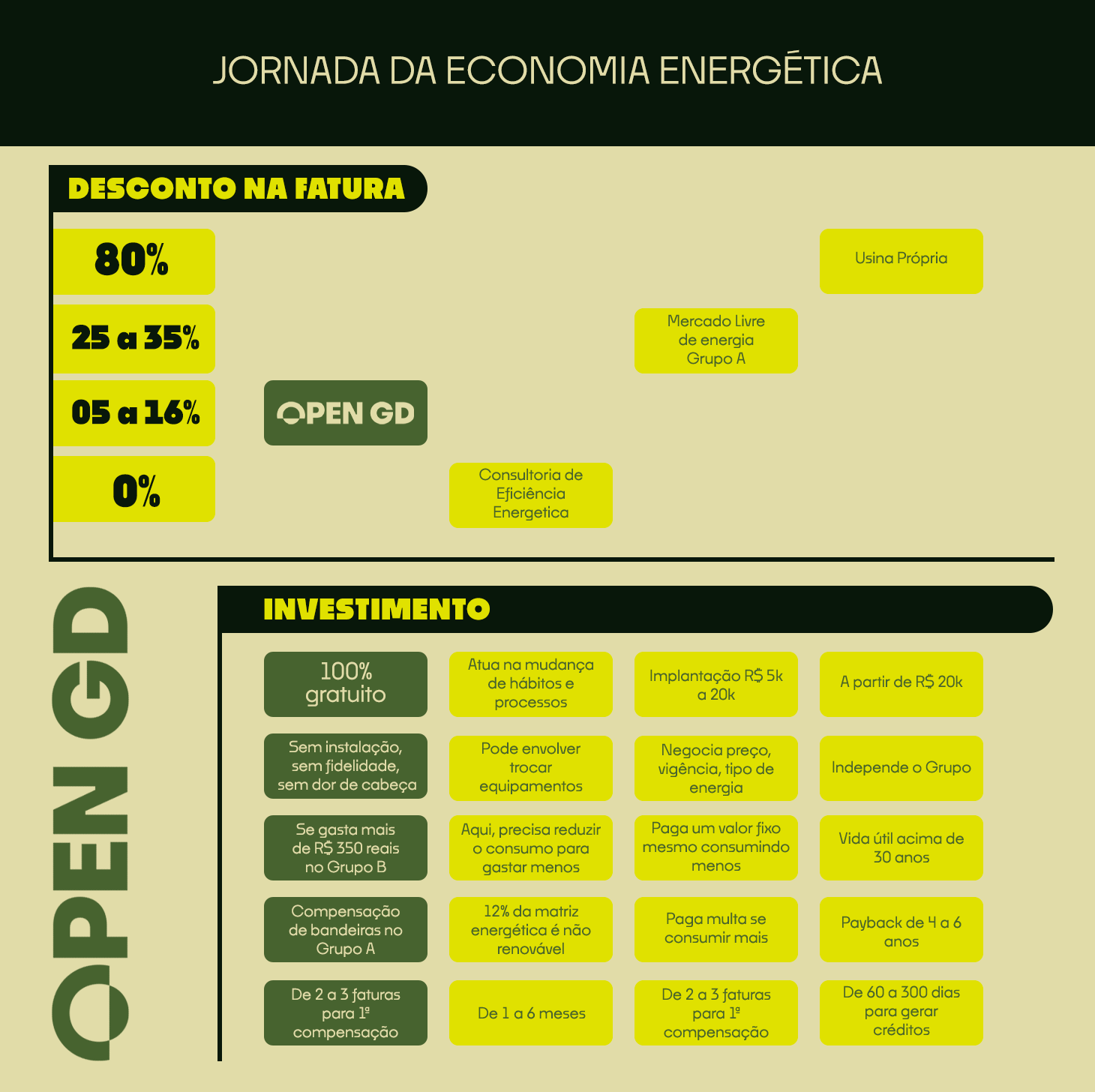 Jornada Economia Energética Energia por Assinatura Geração Distribuida Open GD Copel